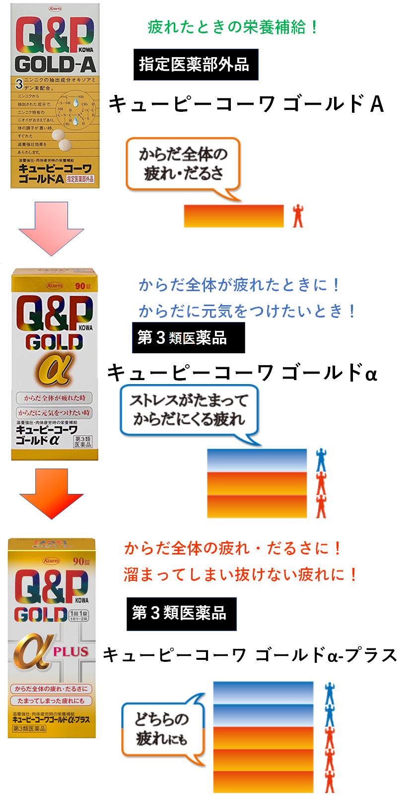 プラス キューピー コーワ ゴールド α キューピーコーワゴールドαプラスは効きますか？